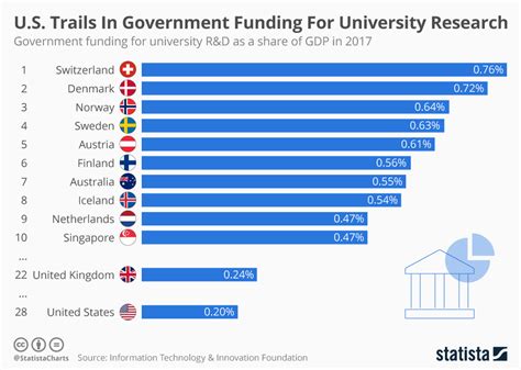 Are colleges funded by the government